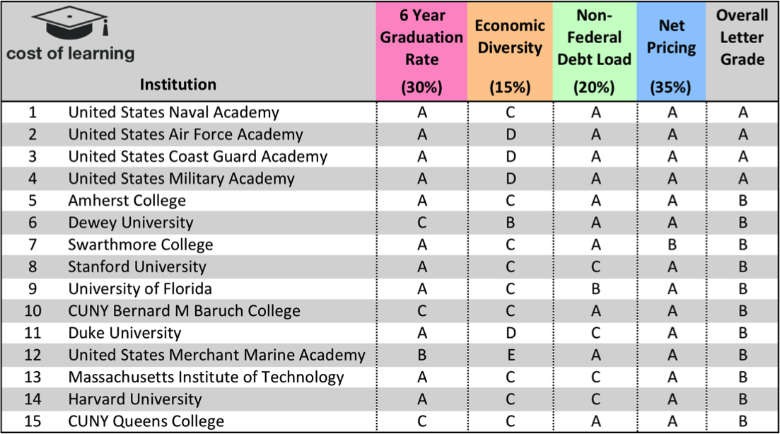 Cost Of Learning Introduces College Ratings Report Card On The Best ...